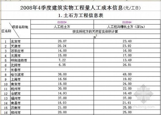 北京材料价格信息表资料下载-全国2008年4季度建筑工种人工成本信息表及建筑实物工程量人工成本表