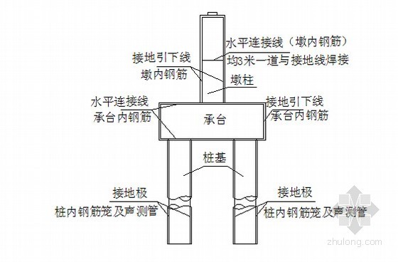 立交南北延伸工程总体实施性施工组织设计206页（满堂支架法 照明绿化交通）-防雷接地布置图 