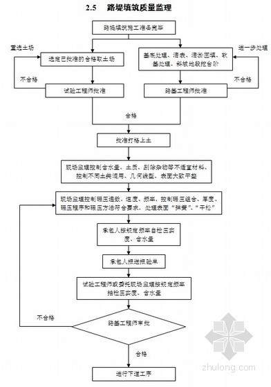 湖南公路工程资料下载-湖南某高速公路工程监理程序框图