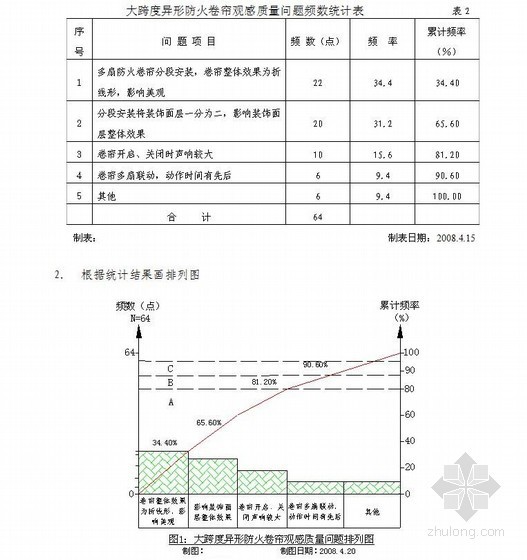 [QC成果]提高大跨度异形防火卷帘观感质量- 