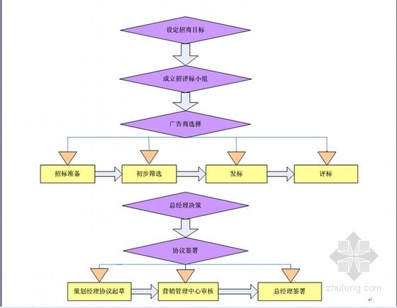 建筑企业境外营销手册资料下载-房地产企业营销策划管理手册（65页）