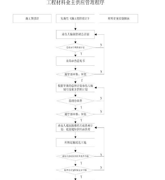 [深圳]标杆企业工程项目管理手册（共403页内容全面）-工程材料业主供应管理程序