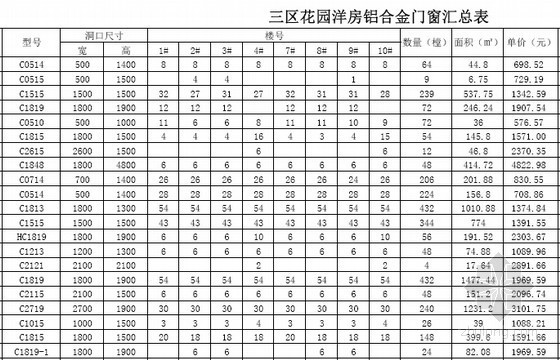 [河北]住宅小区铝合金门窗工程合同文件(296页)-铝合金门窗汇总表 