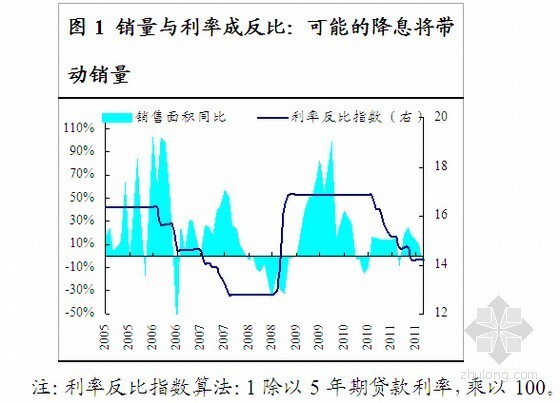 2012年房地产行业投资策略报告