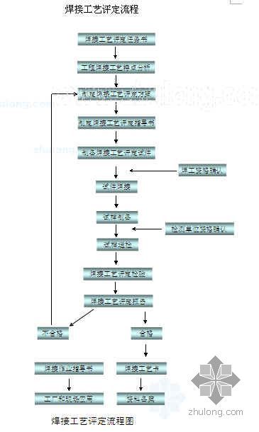 6大施工流程导图资料下载-钢结构制作加工流程图（6项）