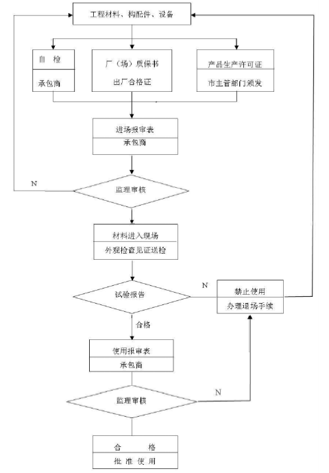 [辽宁]棚改外配套道路延长工程监理大纲173页（高清流程图）-工程材料、设备、构配件质量控制程序.png