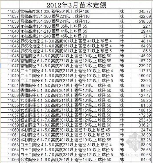 苗木材料信息价格资料下载-[上海]2012年3月苗木材料价格信息