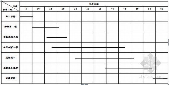 [河南]文化广场景观工程投标文件-施工进度表 