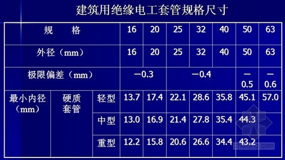 建筑电气工程施工资料管理PPT指导207页（省质检中心内部资料）-建筑用绝缘电工套管规格尺寸 