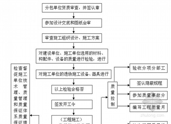 人防工程监理工作流程图资料下载-[江苏]高层群体住宅工程监理规划（流程图）