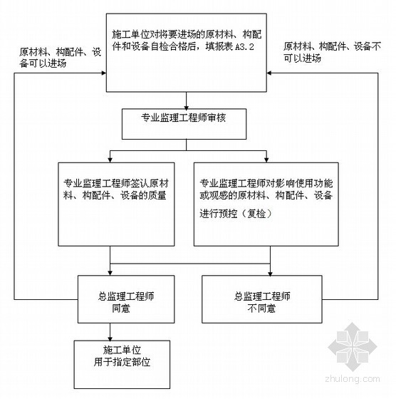 [江苏]市政市民广场建设工程监理规划（包含绿化 景观）-设备进场签认程序 