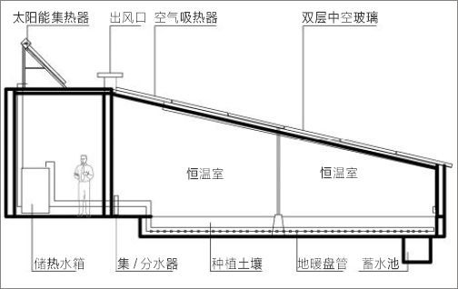 研究 | 农业种植大棚太阳能采暖工程案例介绍_2