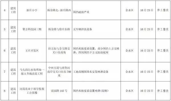 200多个工地停工整改之后，郑州再通报42个工地！_2