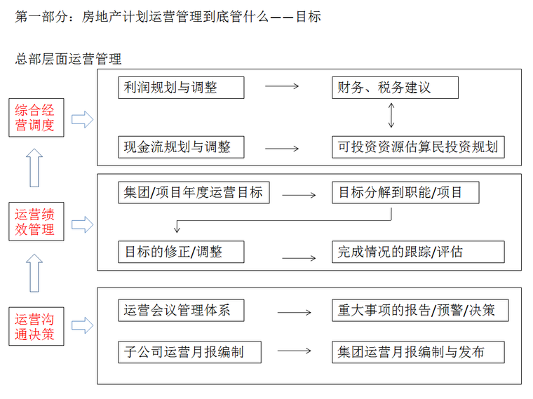 房地产计划运营管理（共49页）-房地产计划运营管理到底管什么——目标