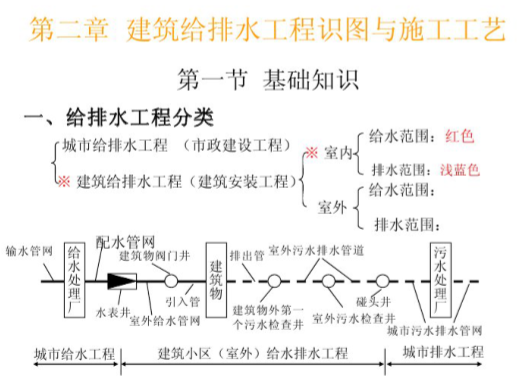 给排水及暖通识图与施工工艺_4