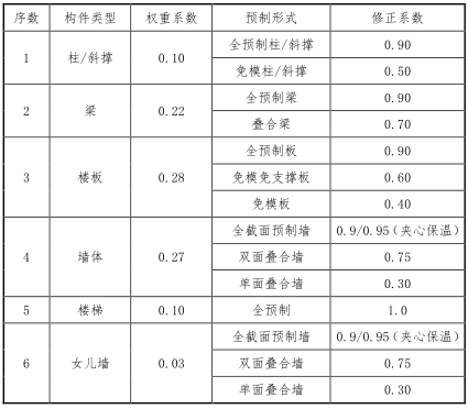装配式构件细则资料下载-上海市装配式建筑单体预制率和装配率计算细则(试行）