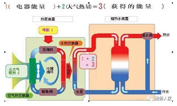 燃气锅炉运行成本资料下载-热泵热水器工作原理知识