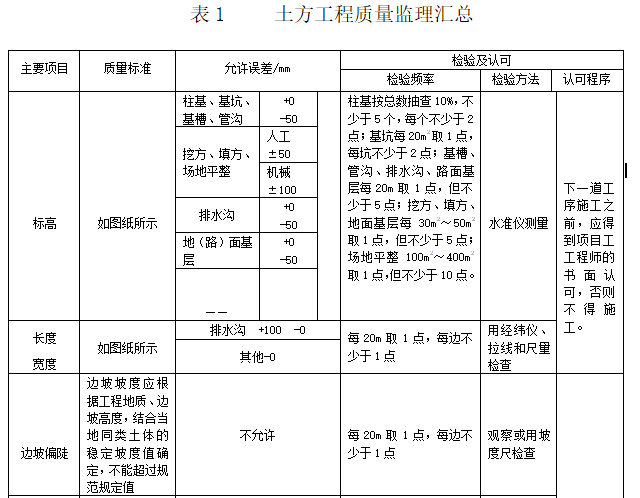 冶金土建安装质量控制要点（word）-土方工程质量监理汇总