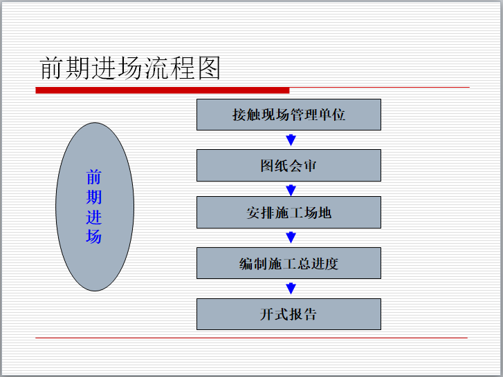 机房项目施工流程图及说明-前期进场流程图