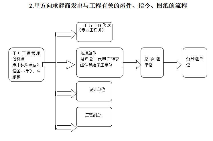 房地产项目工程管理及组织施工管理流程与表格工具-.甲方向承建商发出与工程有关的函件、指令、图纸的流程