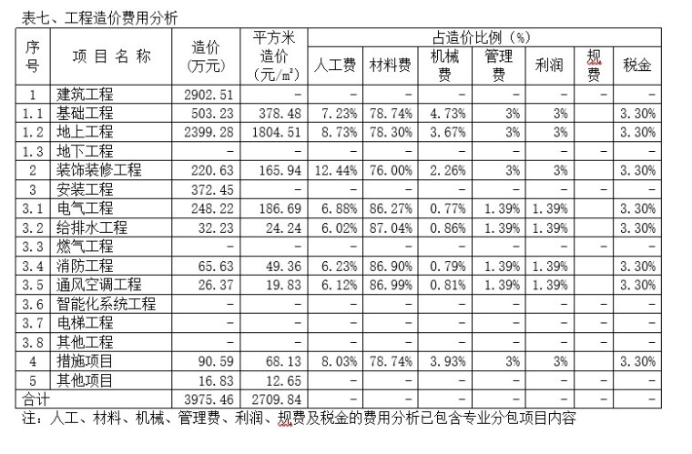 单层仓库工程造价指标分析-6、工程造价费用分析