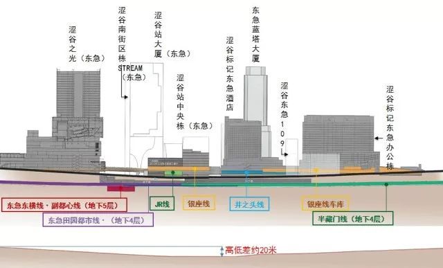 2020东京奥运会最大亮点：涩谷超大级站城一体化开发项目_21