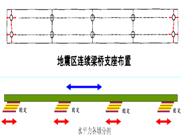 水平分散力支座资料下载-公路桥梁橡胶支座病害原因及养护检查重点