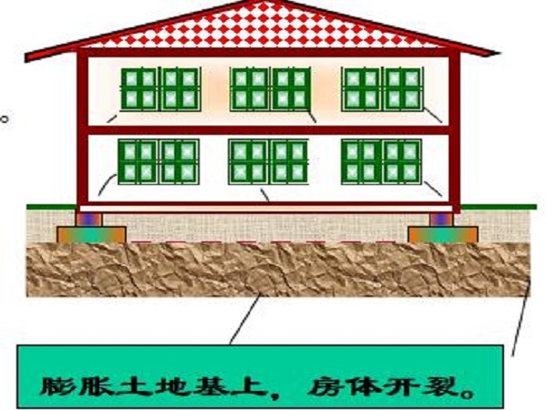 常用的地基处理措施区域性地基ppt版（共32页）-膨胀土危害