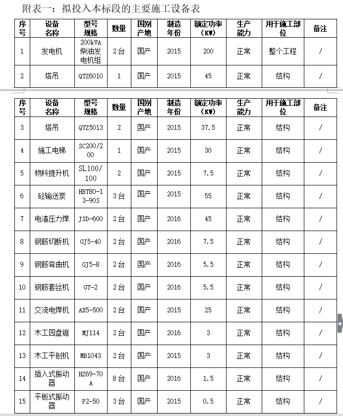 [成都]康弘生物科技有限公司项目施工组织设计（共217页）-拟投入本标段的主要施工设备表