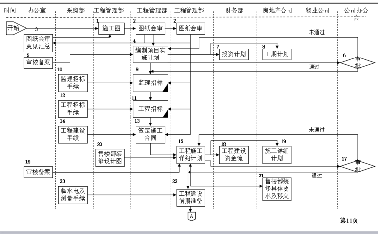 甲方安全管理流程资料下载-房地产工程管理与工作流程（共45页）