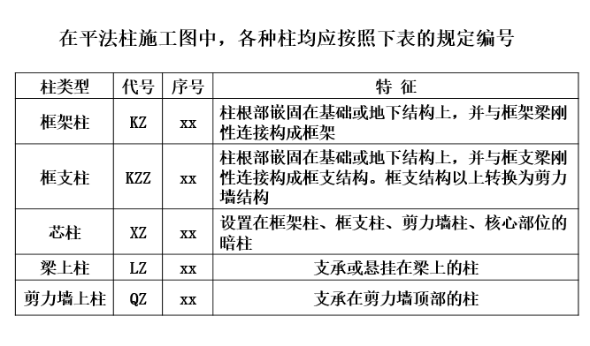 柱平法施工图识读_7