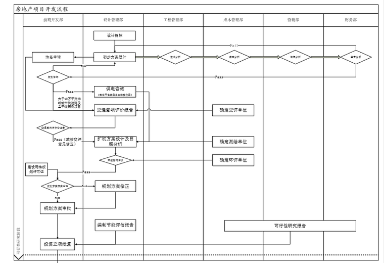 房地产开发流程（全周期）-可行性研究阶段