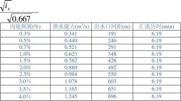 公路排水设施水力计算书_5