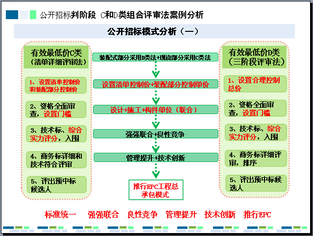 [合肥]装配式建筑发展及工程招投标管理-公开招标模式分析