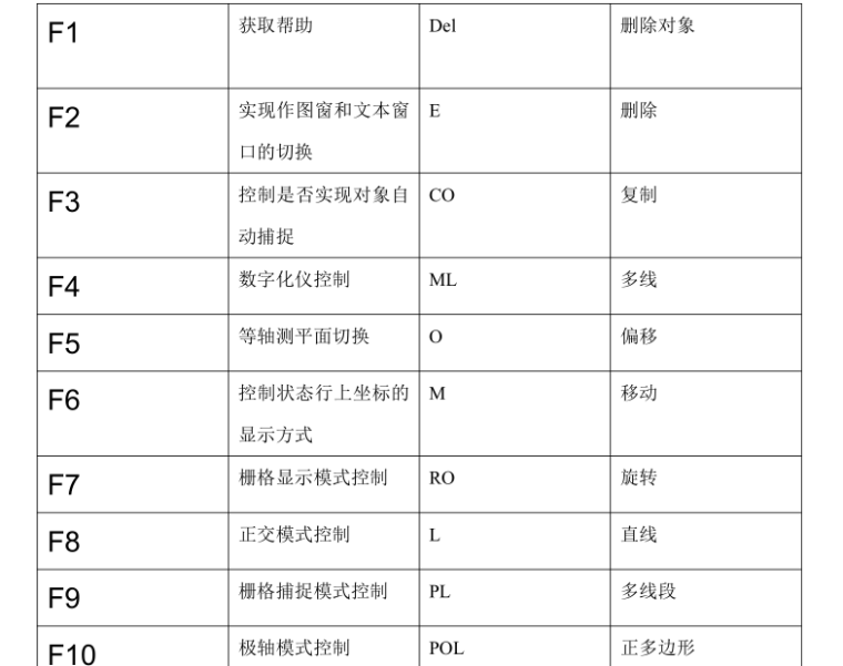 CAD绘图技巧与建筑识图---入门级-CAD键盘输入