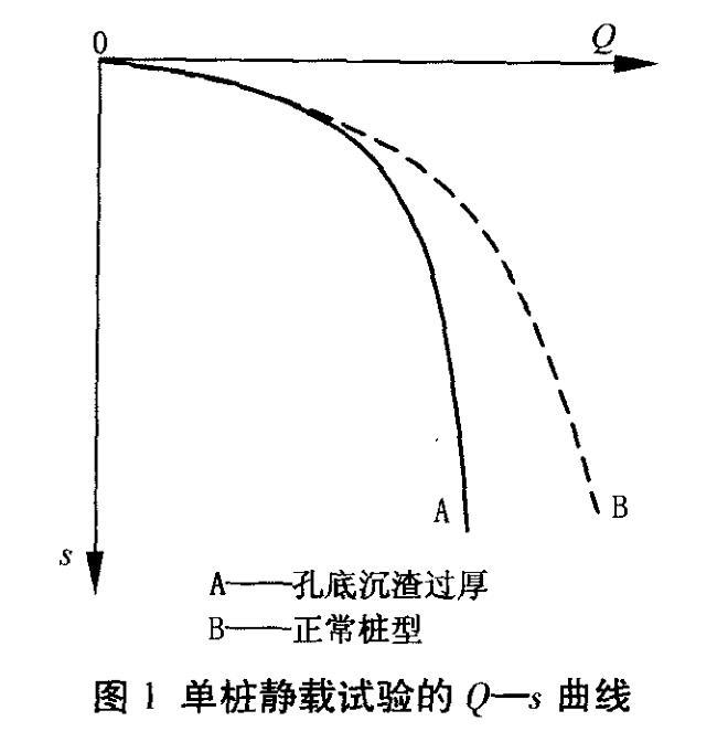 沉渣厚度的控制资料下载-钻孔灌注桩孔底沉渣厚度的检测与控制