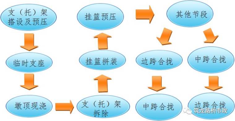 悬臂板底筋资料下载-挂篮悬臂法施工说了那么多，但是这么全的我还真的没见过！