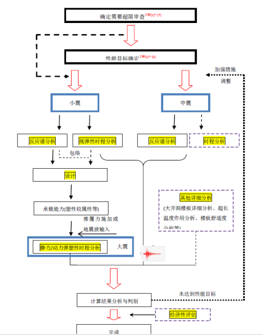 荷载计算公式是什么意思资料下载-关于超限设计的那些事儿