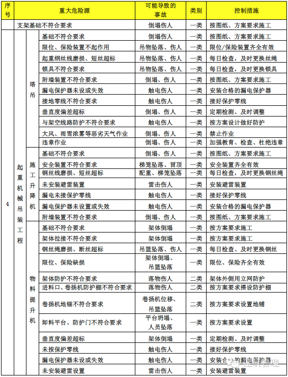 牢记！施工安全重大危险源名录及控制措施_3