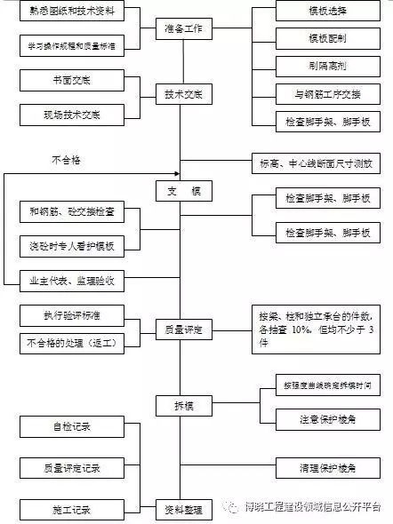 主体框架墙柱、楼板模板安装施工工艺样板引路图片_7