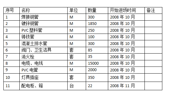 [深圳]超高层办公楼临水临电施工方案(含计算书，共50页)-临水临电施工材料计划