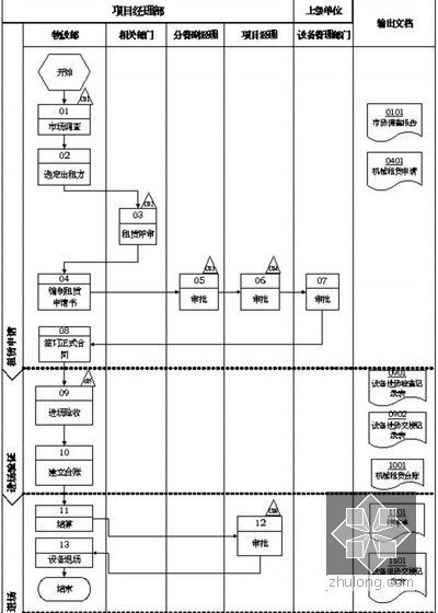 多功能综合型建设集团工程项目内部控制管理手册（492页 图表丰富）-施工设备租赁流程