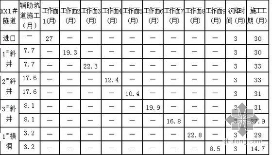 [湖南]250Km／h双线铁路客运专线工程指导性施工组织设计389页（路桥隧轨道）-隧道各工作面工期表（不含施工准备）