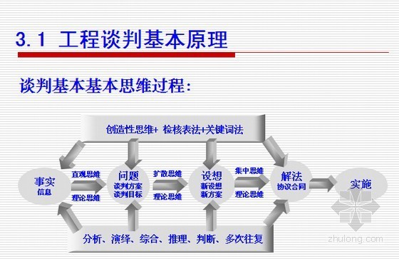 建设工程合同谈判与签约方法与技巧名师精讲（典型案例分析78页）-谈判基本基本思维过程 