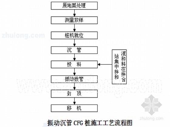 碎石桩工艺流程资料下载-新建铁路软土地基处理水泥粉煤灰碎石桩施工作业指导书