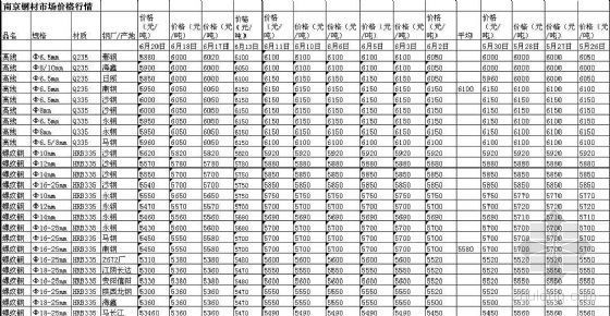 云南钢材信息价资料下载-2008年南京钢材市场挂牌价