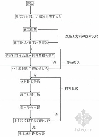 剧院机电资料下载-[甘肃]大剧院兼会议中心I标段电气施工方案