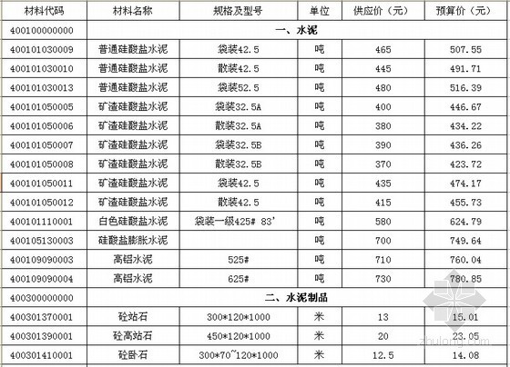 武汉造价信息2012年资料下载-2012年3月武汉建筑材料市场信息预算价
