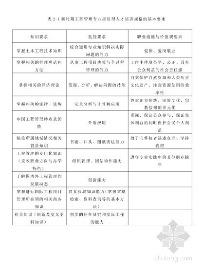 团队建设人才培养资料下载-[硕士]工程管理专业人才培养模式现状与对策研究[2010]