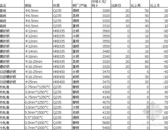 天津北京钢材市场综述资料下载-07年3月6日钢材市场价格行情（重庆、南京、北京、天津）